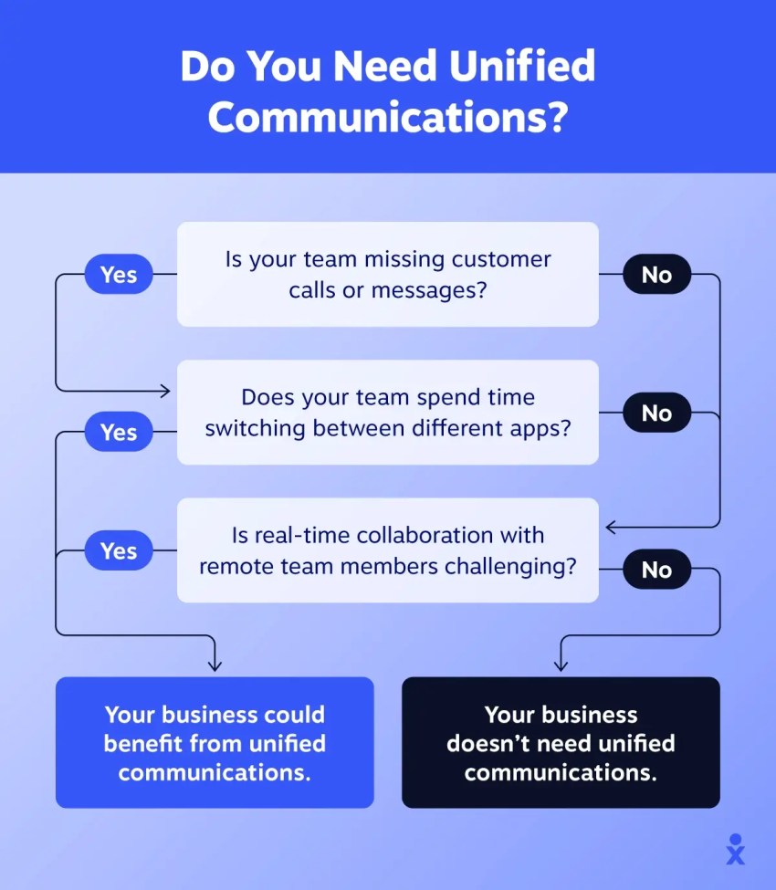 do-you-need-unified-communications-flowchart