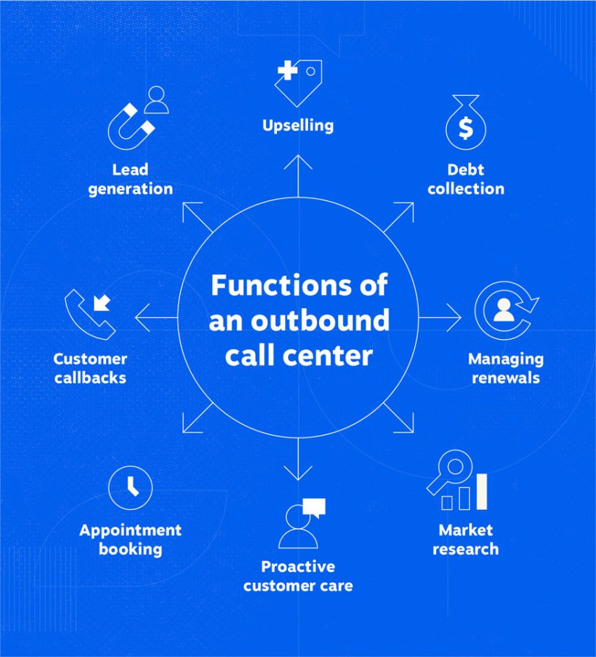 functions of an outbound call center