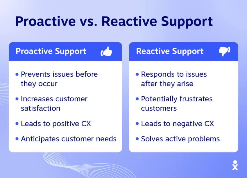 Proactive Support vs. Reactive Support
