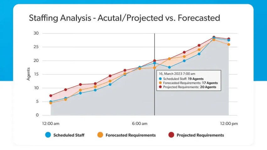 Staffing analysis chart showing projected vs. forcasted