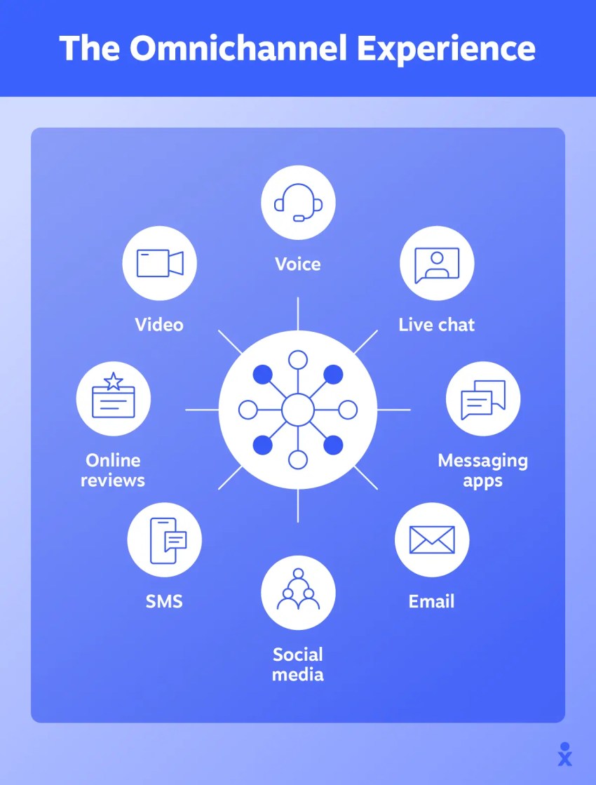 The Omnichannel Experience