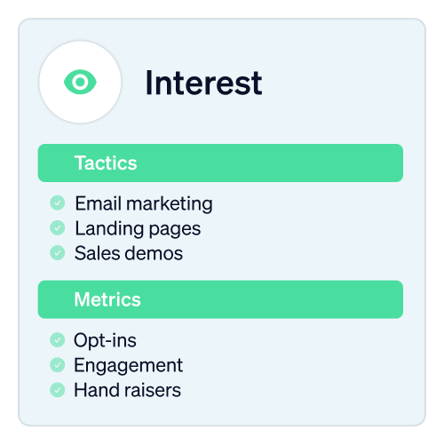 Interest stage of the customer lifecycle and tactics.