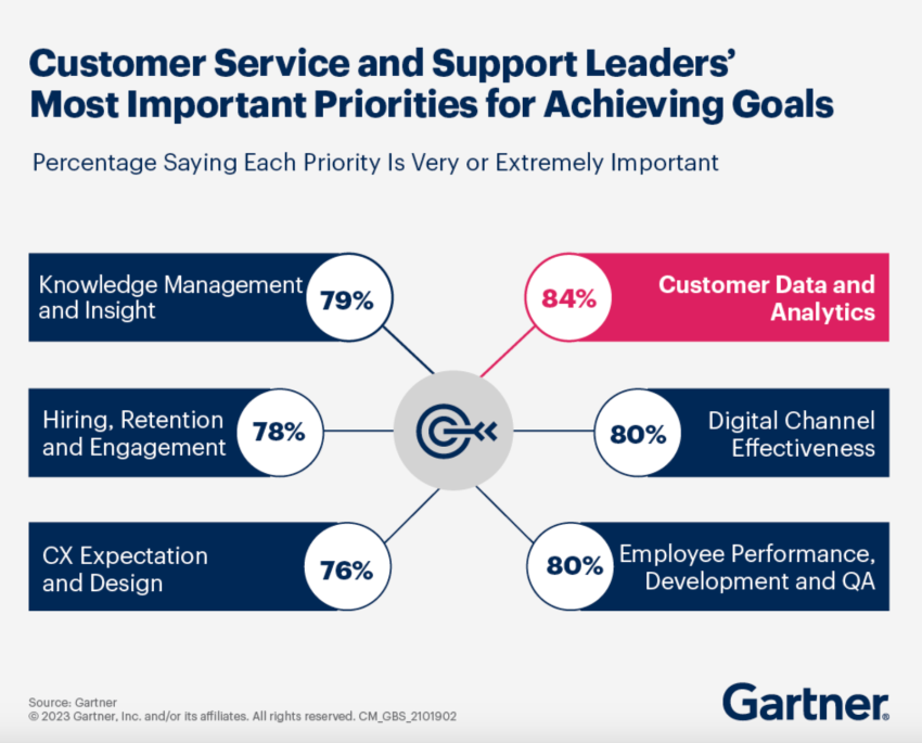 A screenshot from Gartner showing customer service and support leaders most important priorities for achieving goals
