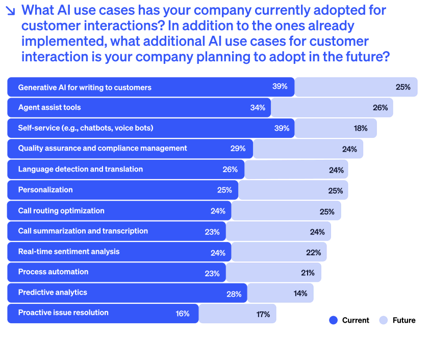 Current and planned AI use cases for customer interactions. (Data by Nextiva)