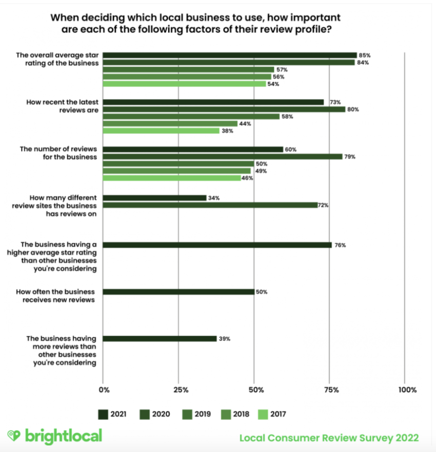 BrightLocal-survey-showing-how-many-buyers-consider-companies-with-more-reviews-to-be-trustworthy