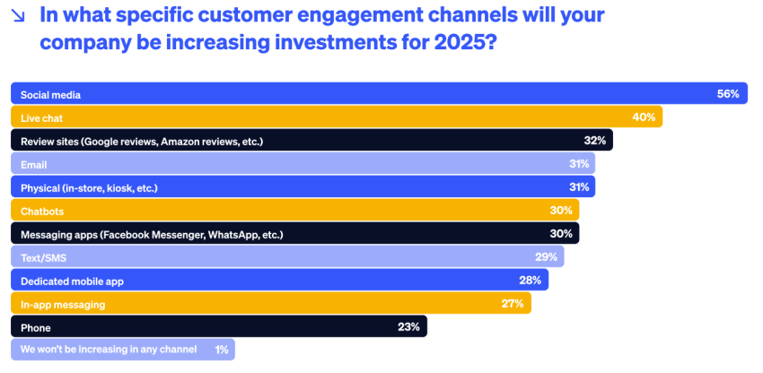 Top customer engagement channels companies are investing in 2025 - Stats from Nextiva