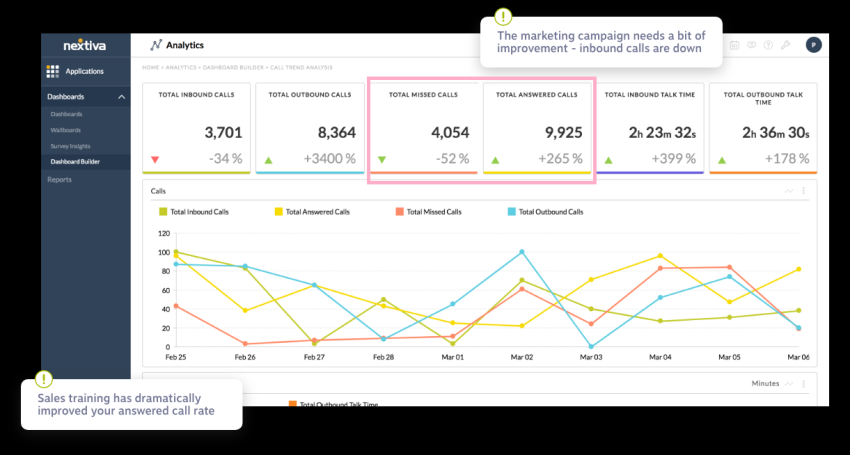 Screenshot of the a customer service metrics dashboard featuring total missed calls and total answered calls.