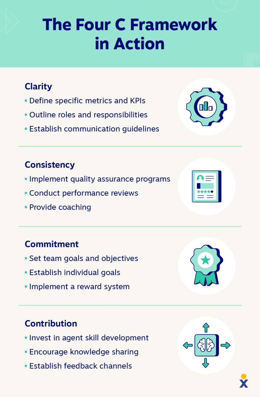 A graphic explains the Four C Framework and how it benefits team productivity.