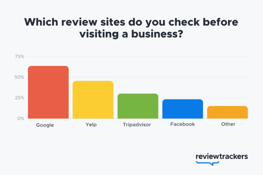 Google, Yelp, and TripAdvisor are top review sites for B2C businesses - Reviewtrackers