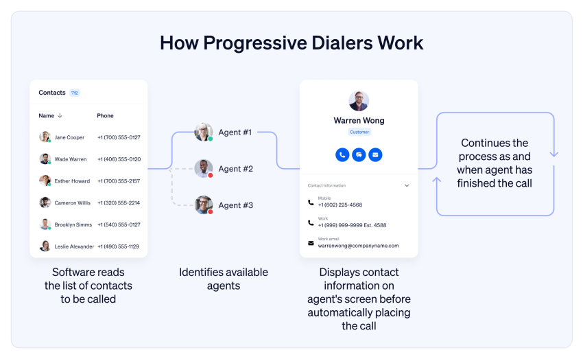 How-Progressive-Dialers-Work