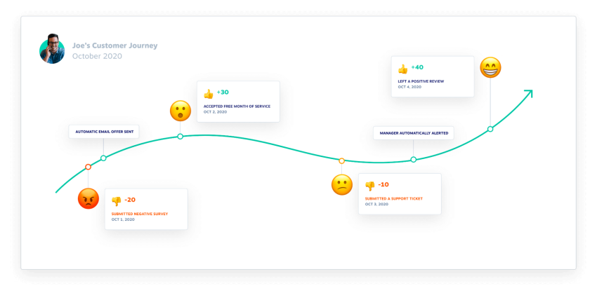 Customer journey example