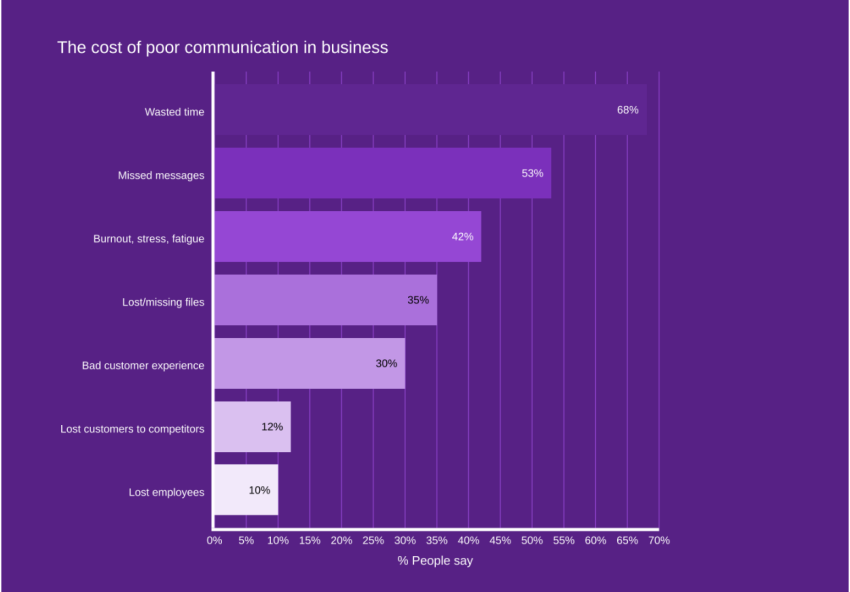 Graph chart showing the cost of poor communication in business
