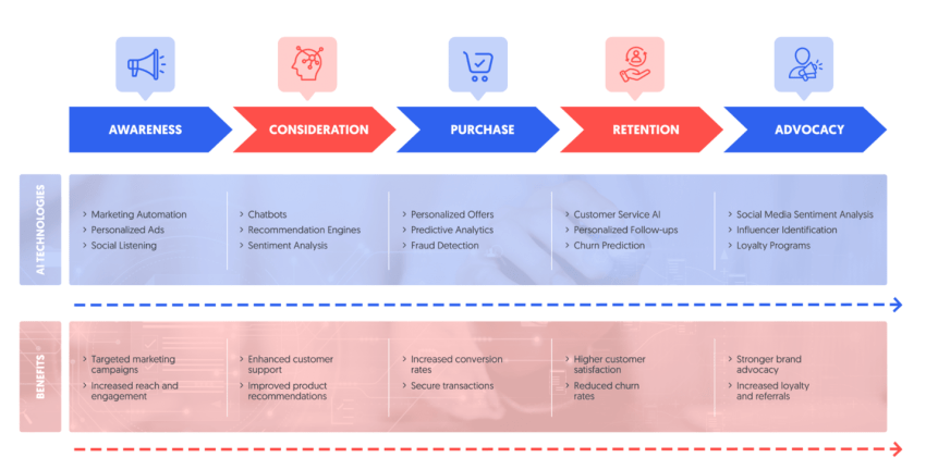 A chart showing where AI improves CX across the customer journey, from awareness to advocacy