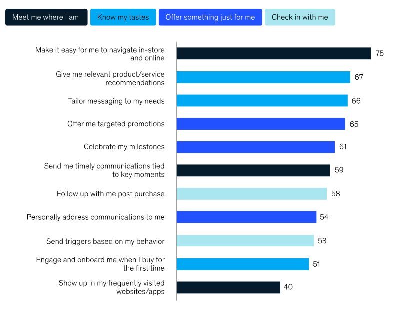 Consumer expectations for businesses (McKinsey)