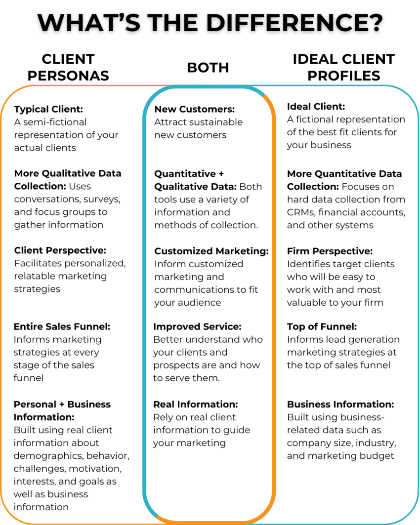 Ideal client profile vs client personas