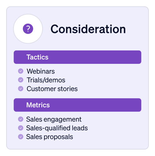 Consideration stage of the customer lifecycle and tactics.