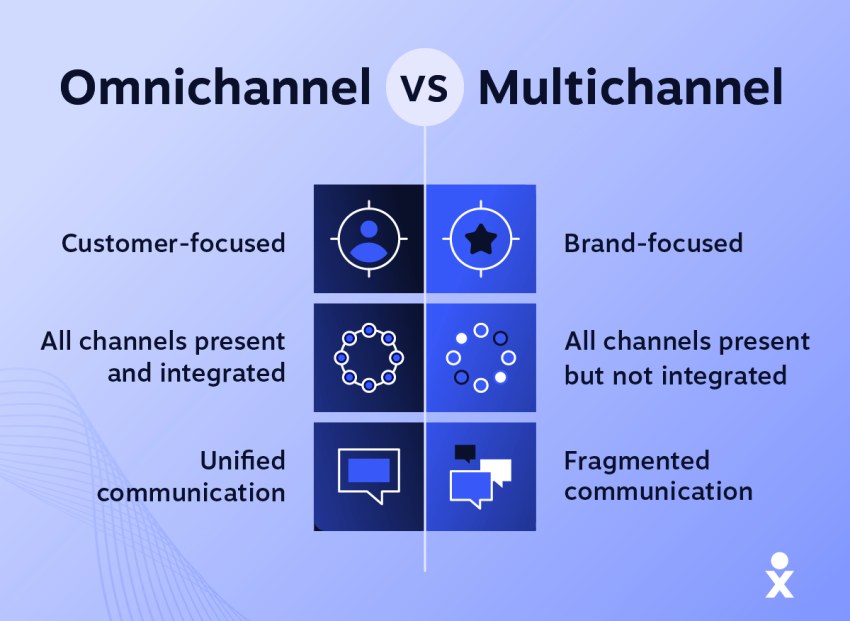 Omnichannel vs multichannel