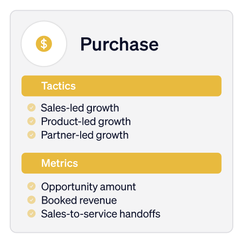 Purchase stage of the customer lifecycle and tactics.