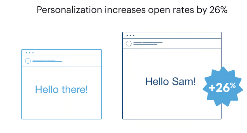 Personalization increases open rates by 26%