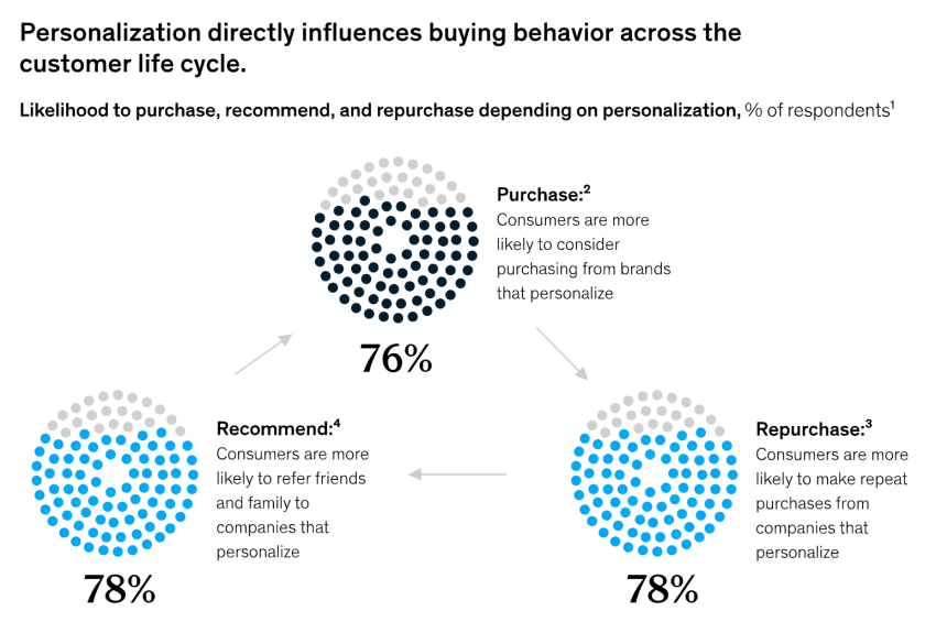 How personalization affects customer behavior