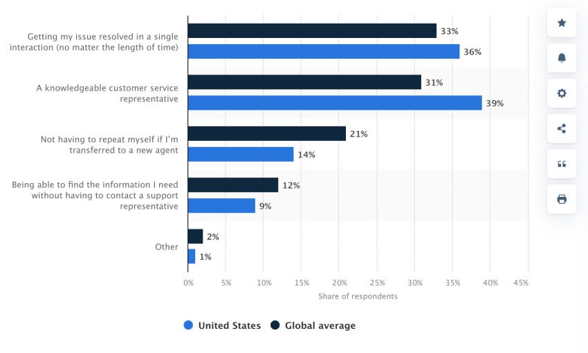  Statista stats on customer experience