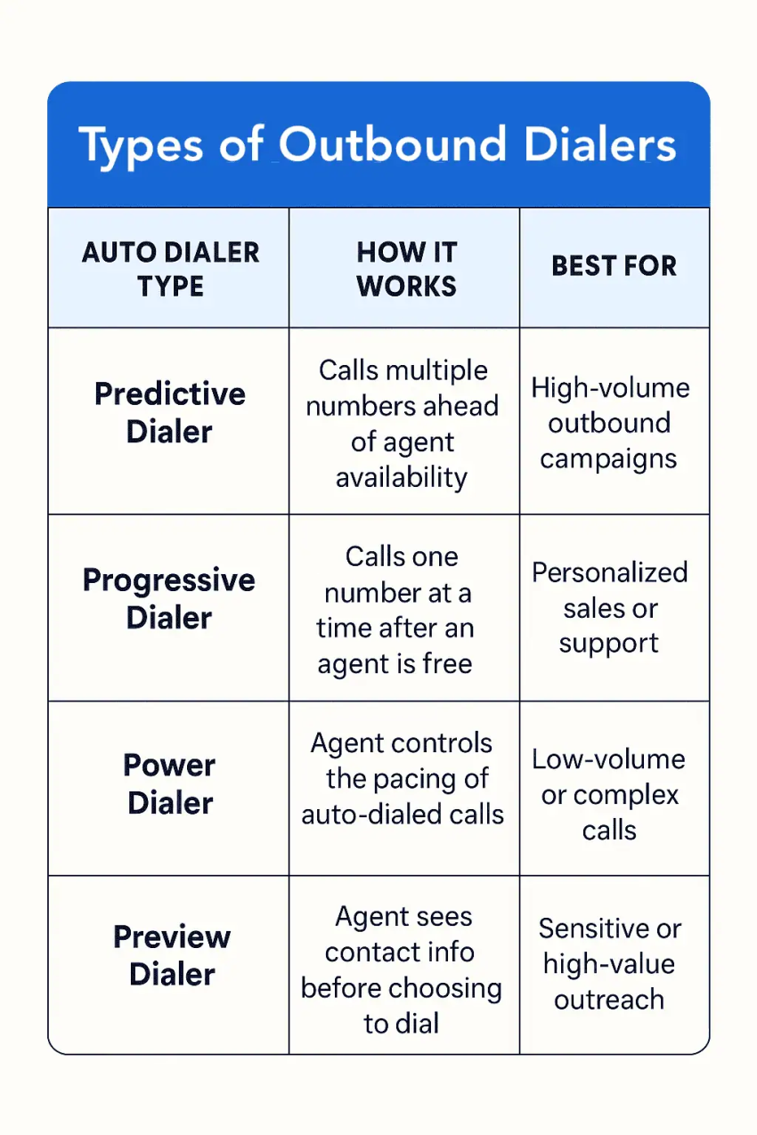 Types of outbound dialers