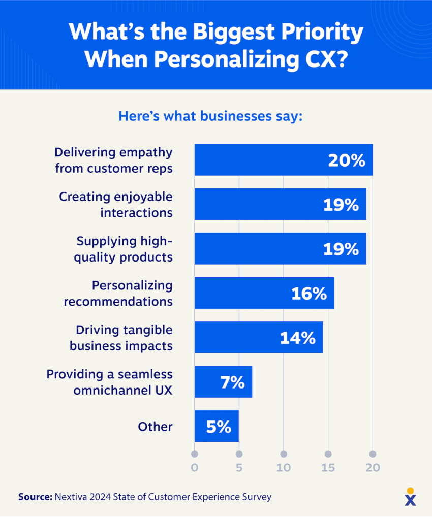 Bar graph showing: What
